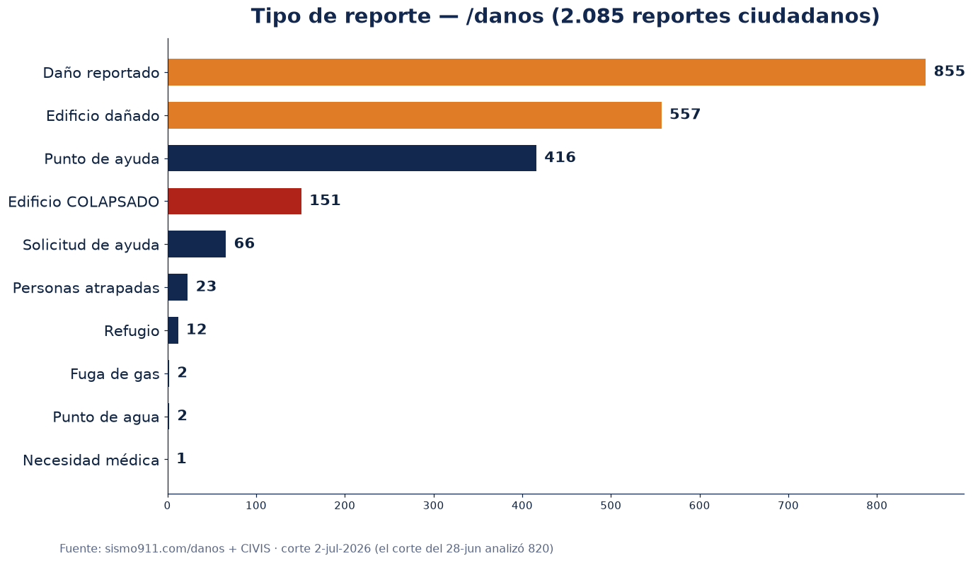 Categorías nacional