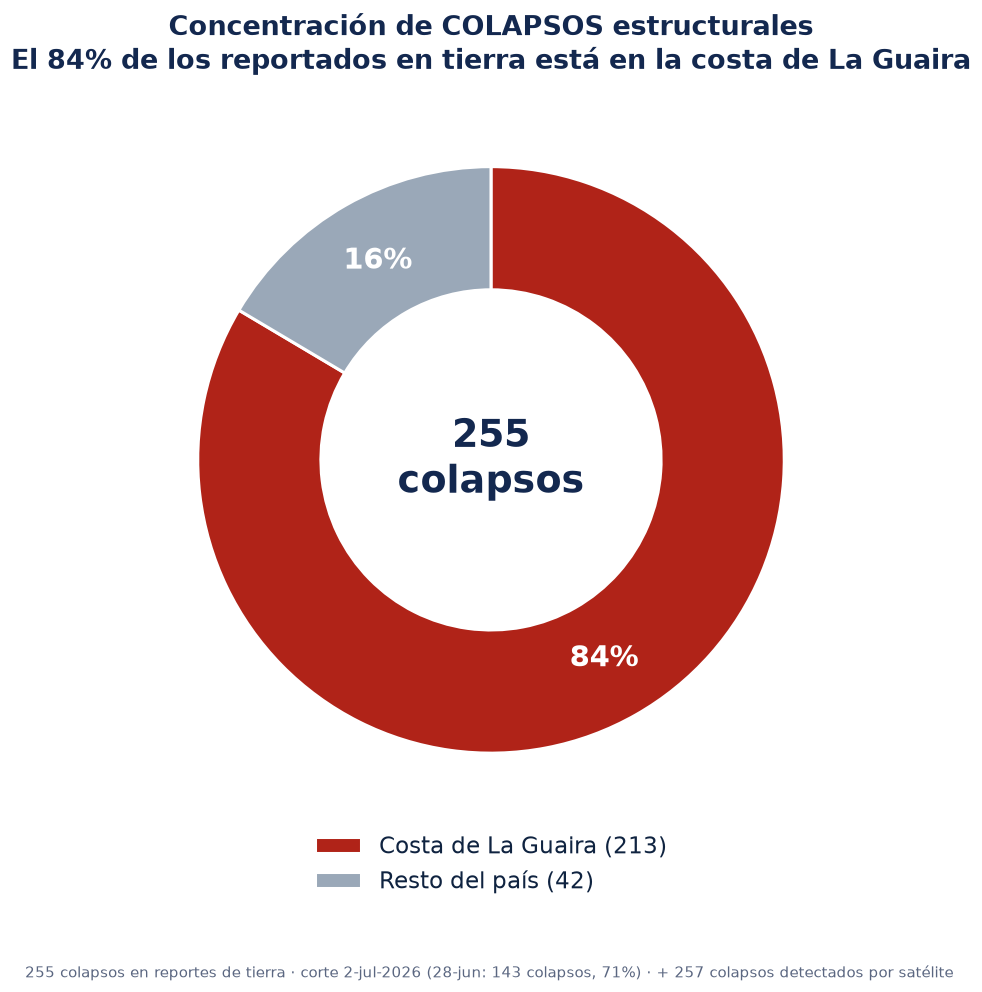 Concentración de colapsos