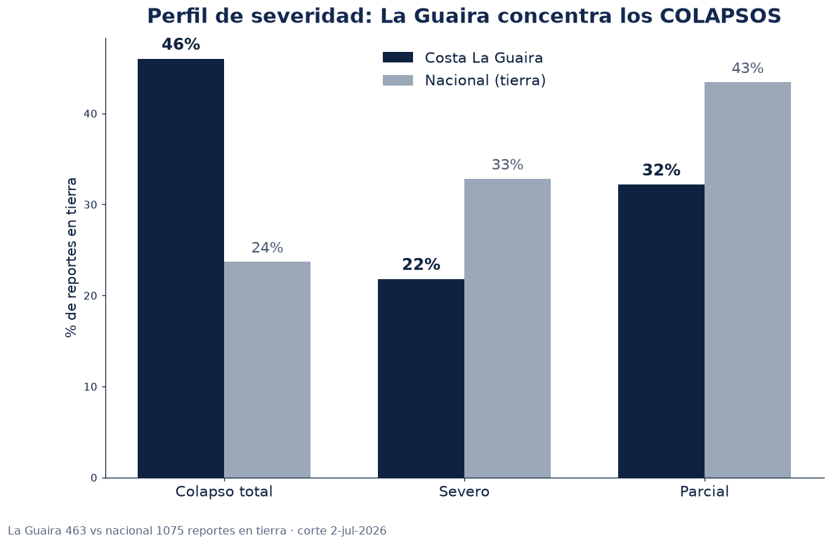 Perfil de severidad LG vs Nacional